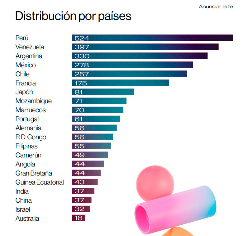 Distribución por países de misioneros españoles