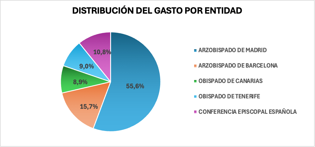 Gráfico impacto económico del viaje del Papa a España