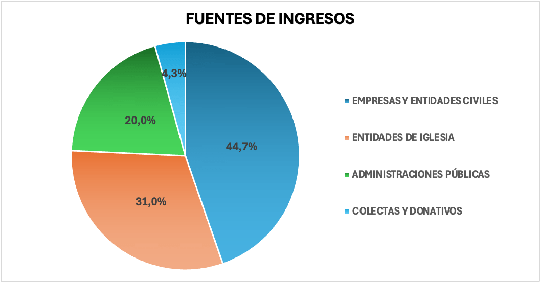 Gráfico impacto económico del viaje del Papa a España